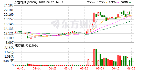 爱配资 1个月暴涨超60%！蚂蚁集团出手减持众安在线 最新回应来了