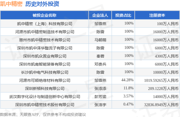 弘盛配资 凯中精密（002823）新增一起对外投资，被投资公司为深圳市凯中精密技术股份有限公司
