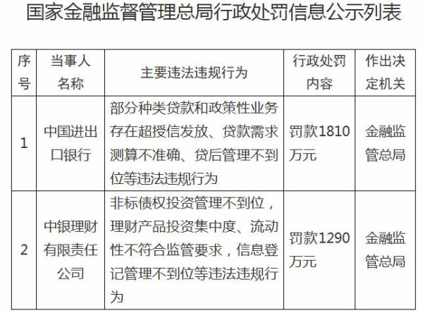 鼎茂策略 进出口银行、中银理财合计被罚3100万元