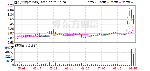 日富农优配 国机重装今日大宗交易成交7438万股，成交额3.01亿元